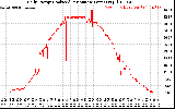 Solar PV/Inverter Performance Daily Energy Production Per Minute