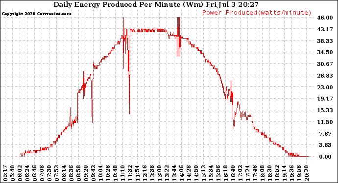 Solar PV/Inverter Performance Daily Energy Production Per Minute