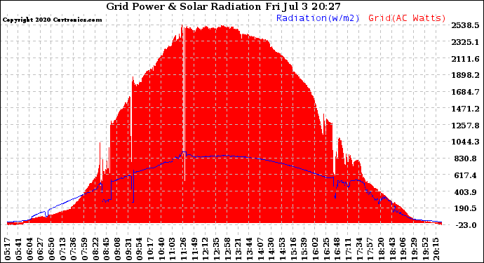 Solar PV/Inverter Performance Grid Power & Solar Radiation