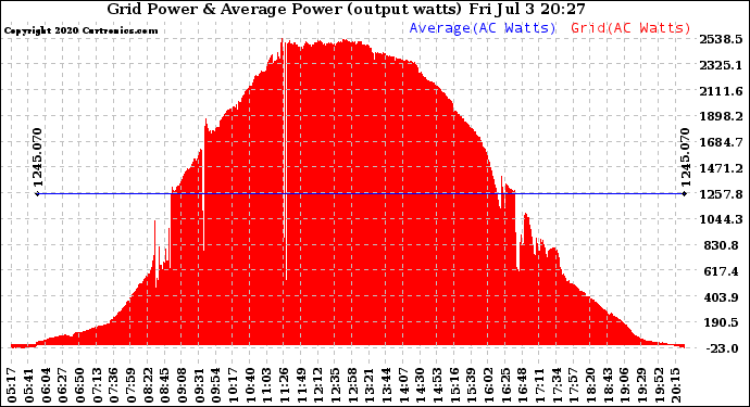 Solar PV/Inverter Performance Inverter Power Output