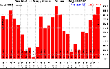 Solar PV/Inverter Performance Monthly Solar Energy Production