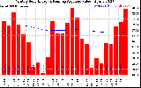 Milwaukee Solar Powered Home Monthly Production Value Running Average