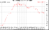 Solar PV/Inverter Performance Outdoor Temperature