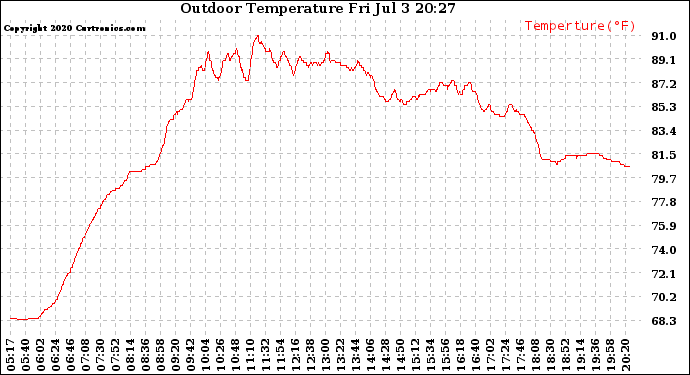 Solar PV/Inverter Performance Outdoor Temperature