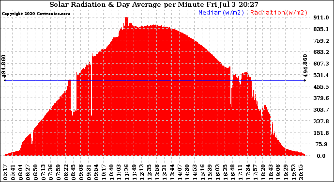 Solar PV/Inverter Performance Solar Radiation & Day Average per Minute