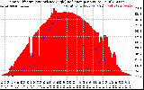 Solar PV/Inverter Performance Solar Radiation & Effective Solar Radiation per Minute