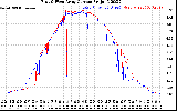 Solar PV/Inverter Performance Photovoltaic Panel Current Output