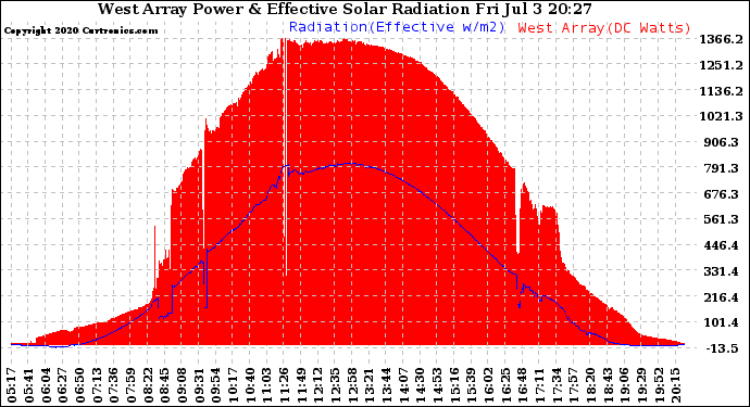 Solar PV/Inverter Performance West Array Power Output & Effective Solar Radiation