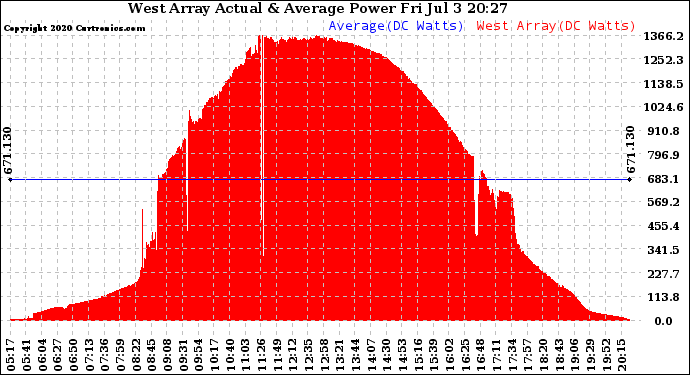 Solar PV/Inverter Performance West Array Actual & Average Power Output