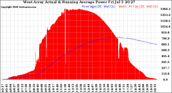 Solar PV/Inverter Performance West Array Actual & Running Average Power Output