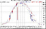 Solar PV/Inverter Performance Photovoltaic Panel Power Output