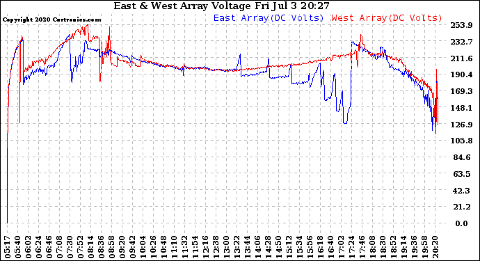 Solar PV/Inverter Performance Photovoltaic Panel Voltage Output