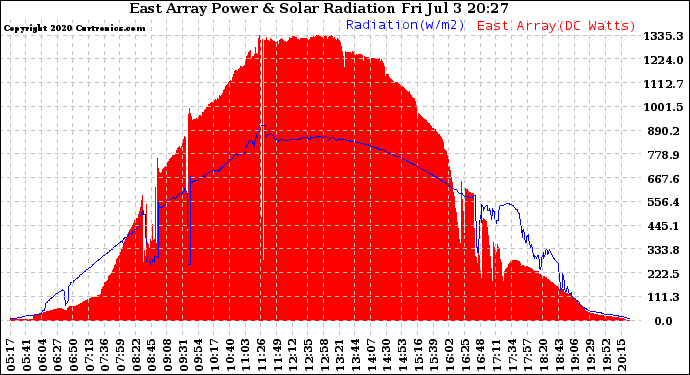 Solar PV/Inverter Performance East Array Power Output & Solar Radiation