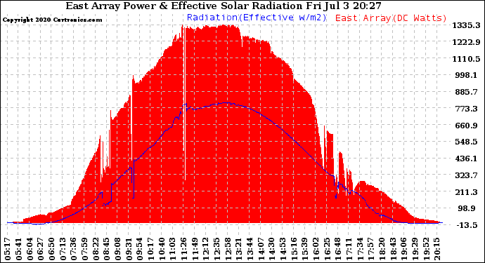 Solar PV/Inverter Performance East Array Power Output & Effective Solar Radiation