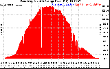 Solar PV/Inverter Performance East Array Actual & Average Power Output