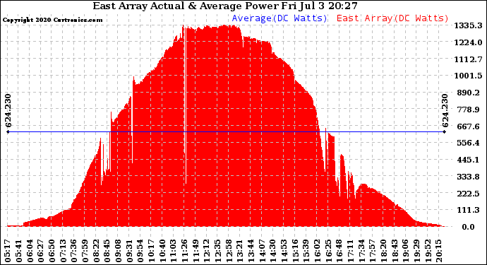 Solar PV/Inverter Performance East Array Actual & Average Power Output