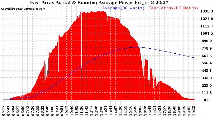 Solar PV/Inverter Performance East Array Actual & Running Average Power Output