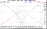 Solar PV/Inverter Performance Sun Altitude Angle & Azimuth Angle