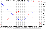 Solar PV/Inverter Performance Sun Altitude Angle & Sun Incidence Angle on PV Panels