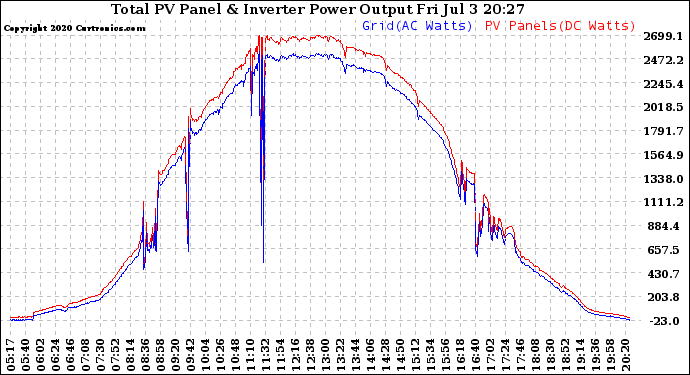 Solar PV/Inverter Performance PV Panel Power Output & Inverter Power Output