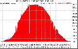 Solar PV/Inverter Performance Total PV Panel Power Output & Solar Radiation