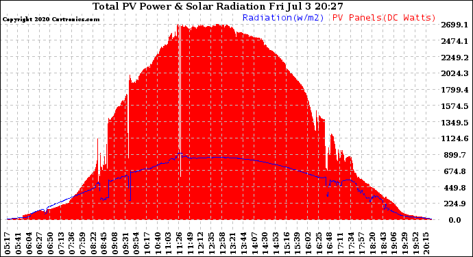 Solar PV/Inverter Performance Total PV Panel Power Output & Solar Radiation