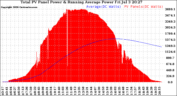 Solar PV/Inverter Performance Total PV Panel & Running Average Power Output