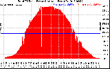 Solar PV/Inverter Performance Total PV Panel Power Output