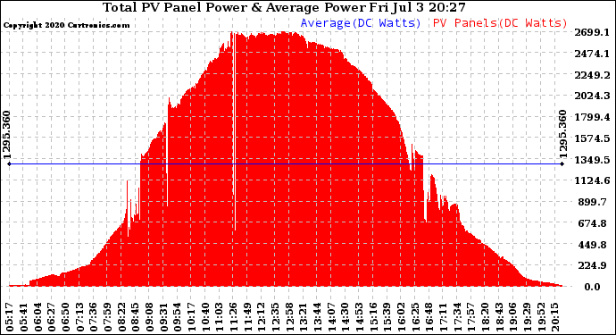 Solar PV/Inverter Performance Total PV Panel Power Output