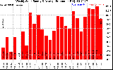 Solar PV/Inverter Performance Weekly Solar Energy Production