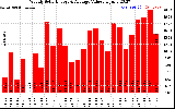 Solar PV/Inverter Performance Weekly Solar Energy Production Value