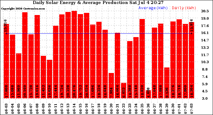 Solar PV/Inverter Performance Daily Solar Energy Production