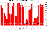 Solar PV/Inverter Performance Daily Solar Energy Production Value