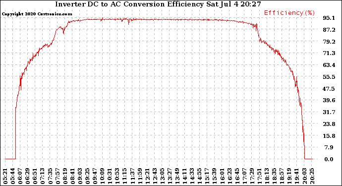 Solar PV/Inverter Performance Inverter DC to AC Conversion Efficiency