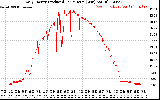 Solar PV/Inverter Performance Daily Energy Production Per Minute