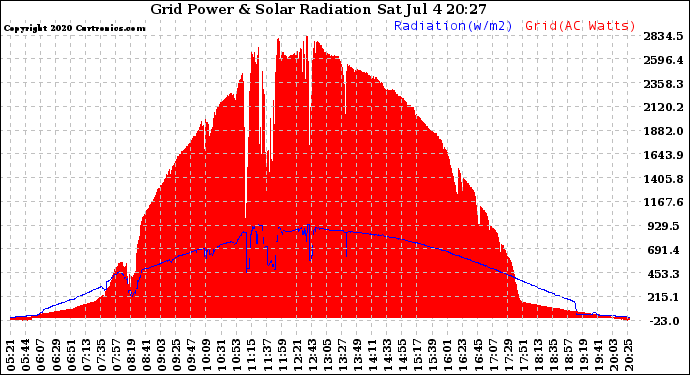 Solar PV/Inverter Performance Grid Power & Solar Radiation