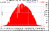 Solar PV/Inverter Performance Inverter Power Output