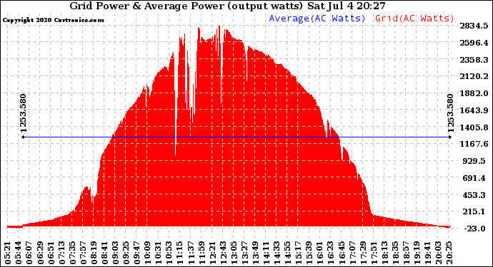 Solar PV/Inverter Performance Inverter Power Output