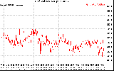 Solar PV/Inverter Performance Grid Voltage