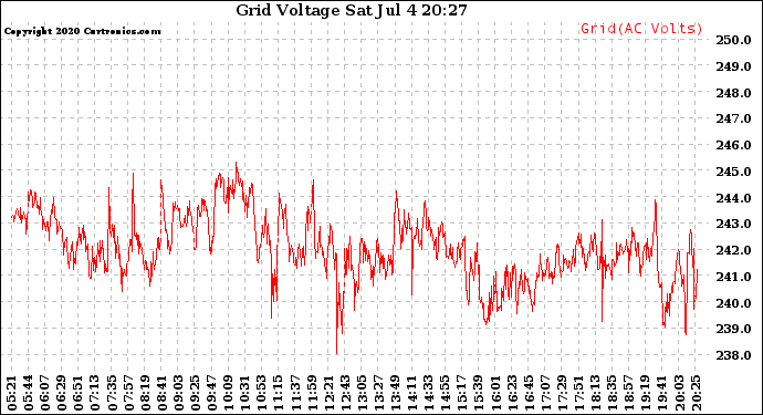 Solar PV/Inverter Performance Grid Voltage