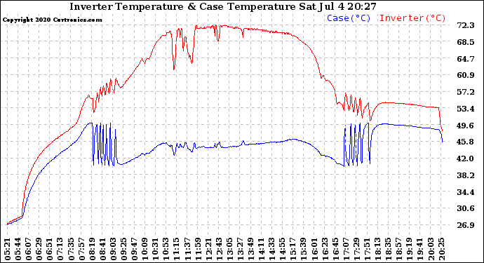 Solar PV/Inverter Performance Inverter Operating Temperature