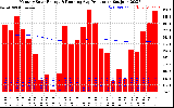 Solar PV/Inverter Performance Monthly Solar Energy Production Running Average