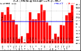 Solar PV/Inverter Performance Monthly Solar Energy Production Value