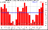 Solar PV/Inverter Performance Monthly Solar Energy Value Average Per Day ($)