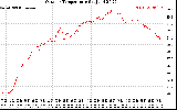 Solar PV/Inverter Performance Outdoor Temperature