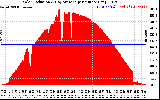 Solar PV/Inverter Performance Solar Radiation & Day Average per Minute