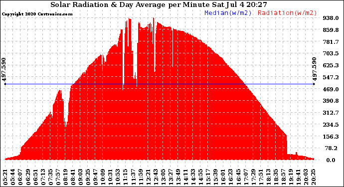 Solar PV/Inverter Performance Solar Radiation & Day Average per Minute