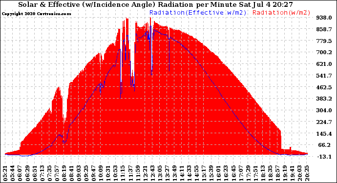 Solar PV/Inverter Performance Solar Radiation & Effective Solar Radiation per Minute