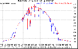 Solar PV/Inverter Performance Photovoltaic Panel Current Output