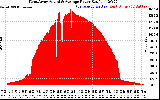 Solar PV/Inverter Performance West Array Actual & Average Power Output